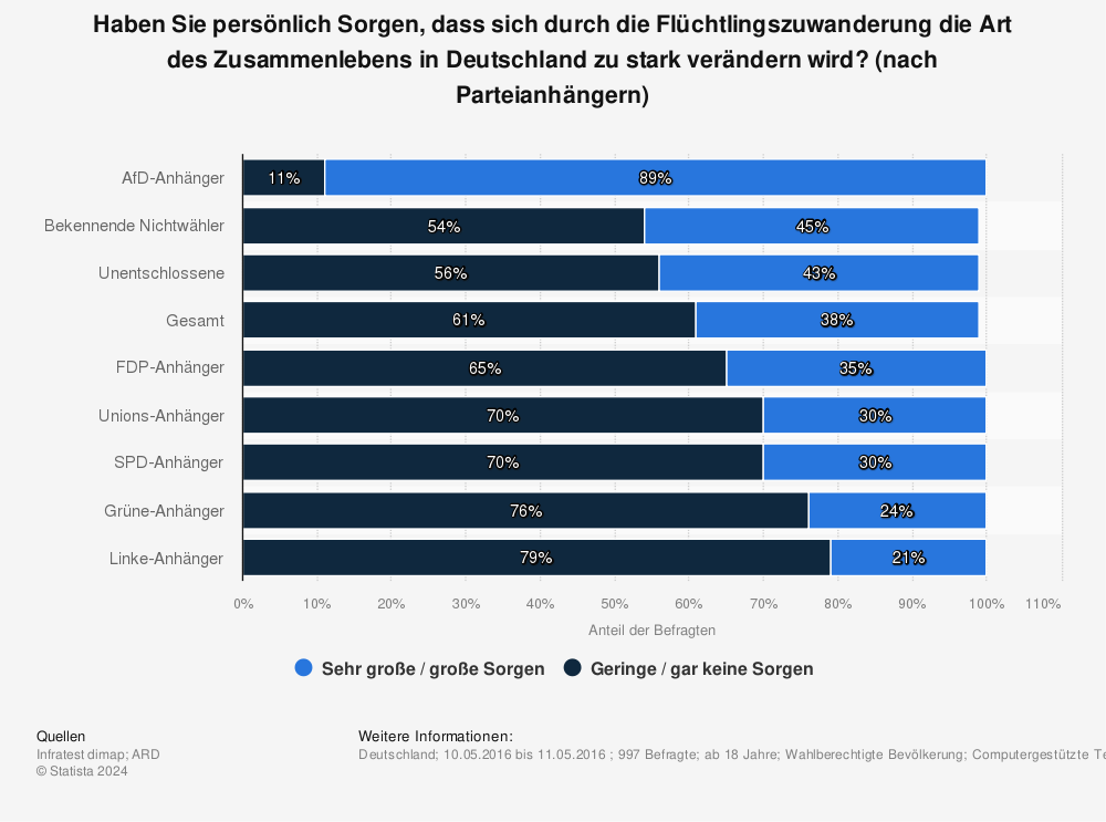 Statistik: Haben Sie persönlich Sorgen, dass sich durch die Flüchtlingszuwanderung die Art des Zusammenlebens in Deutschland zu stark verändern wird? (nach Parteianhängern) | Statista