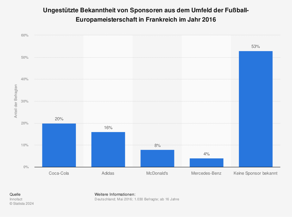 Statistik: Ungestützte Bekanntheit von Sponsoren aus dem Umfeld der Fußball-Europameisterschaft in Frankreich im Jahr 2016 | Statista