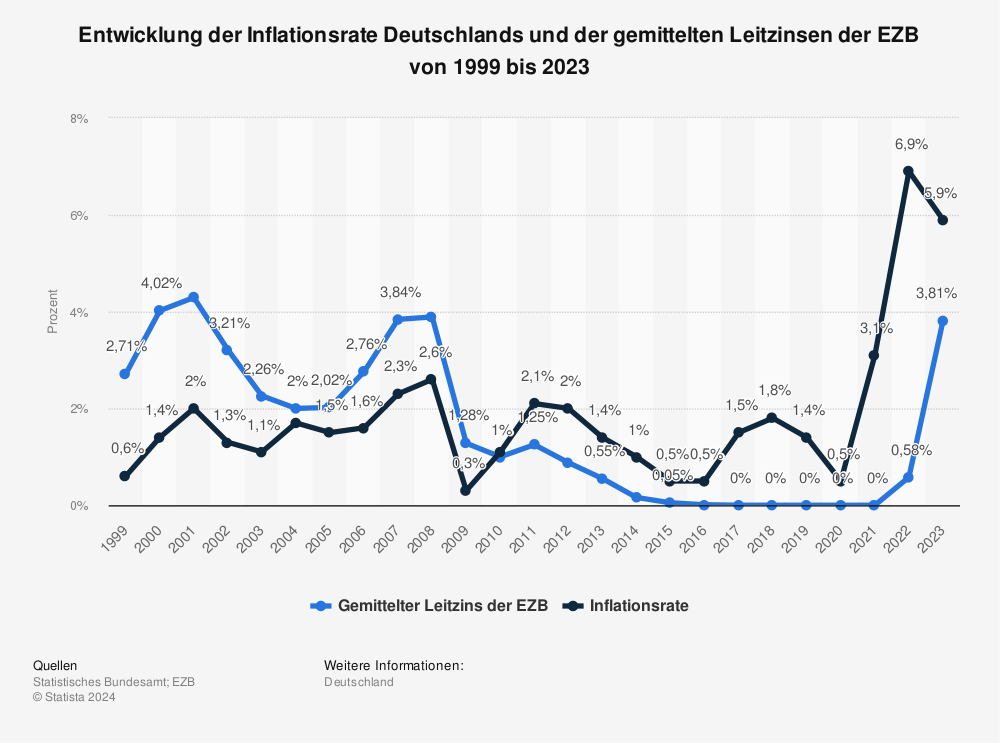 Statistik: Entwicklung der Inflationsrate Deutschlands und der gemittelten Leitzinsen der EZB von 1999 bis 2022 | Statista