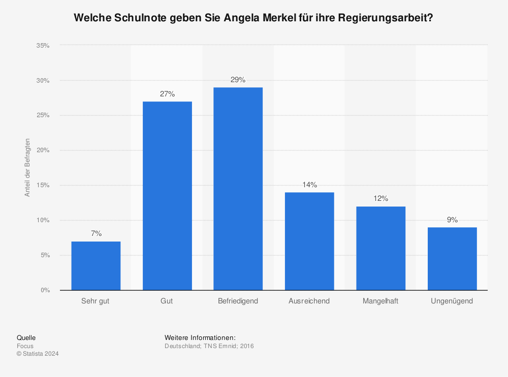 Statistik: Welche Schulnote geben Sie Angela Merkel für ihre Regierungsarbeit? | Statista