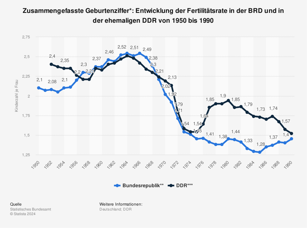 Statistik: Zusammengefasste Geburtenziffer*: Entwicklung der Fertilitätsrate in der BRD und in der ehemaligen DDR von 1950 bis 1990 | Statista