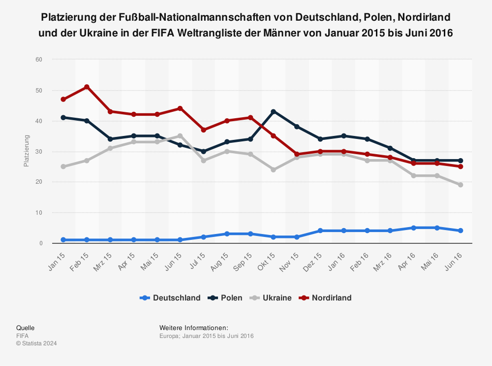 Statistik: Platzierung der Fußball-Nationalmannschaften von Deutschland, Polen, Nordirland und der Ukraine in der FIFA Weltrangliste der Männer von Januar 2015 bis Juni 2016 | Statista