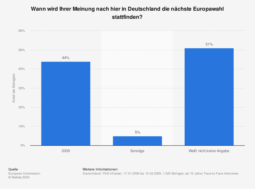 Statistik: Wann wird Ihrer Meinung nach hier in Deutschland die nächste Europawahl stattfinden? | Statista