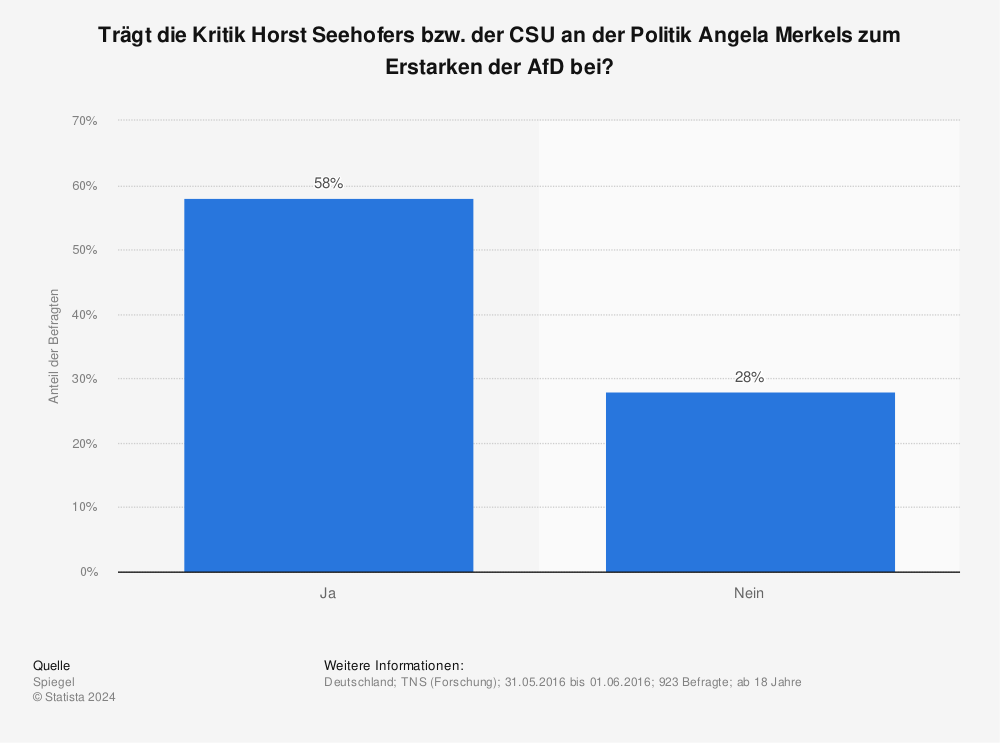 Statistik: Trägt die Kritik Horst Seehofers bzw. der CSU an der Politik Angela Merkels zum Erstarken der AfD bei? | Statista