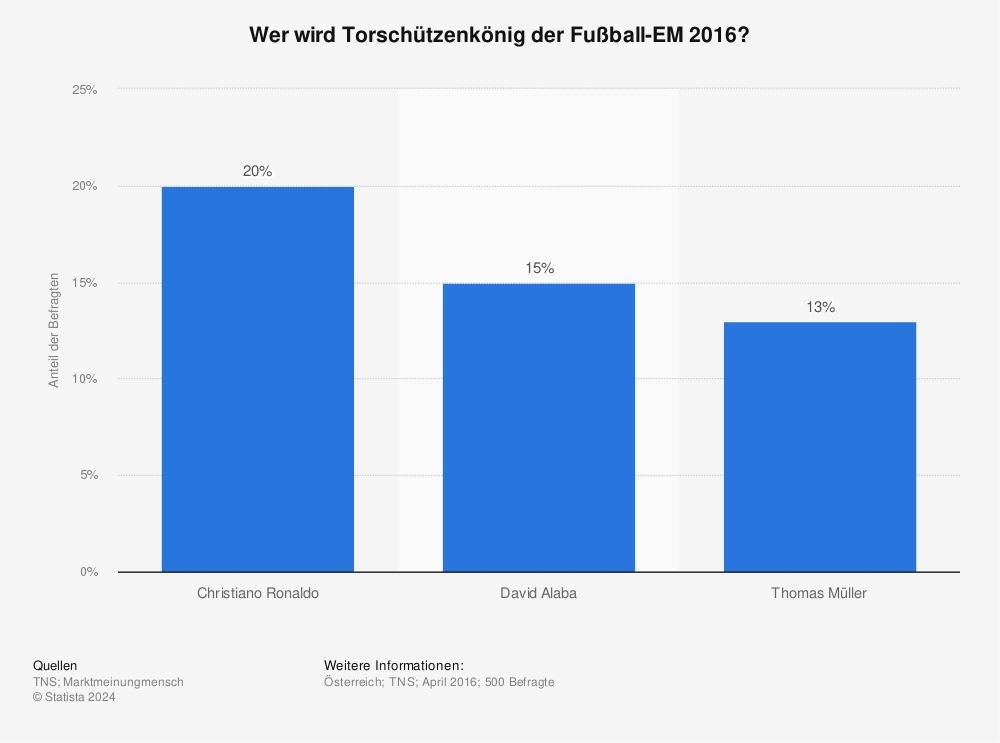 Statistik: Wer wird Torschützenkönig der Fußball-EM 2016? | Statista