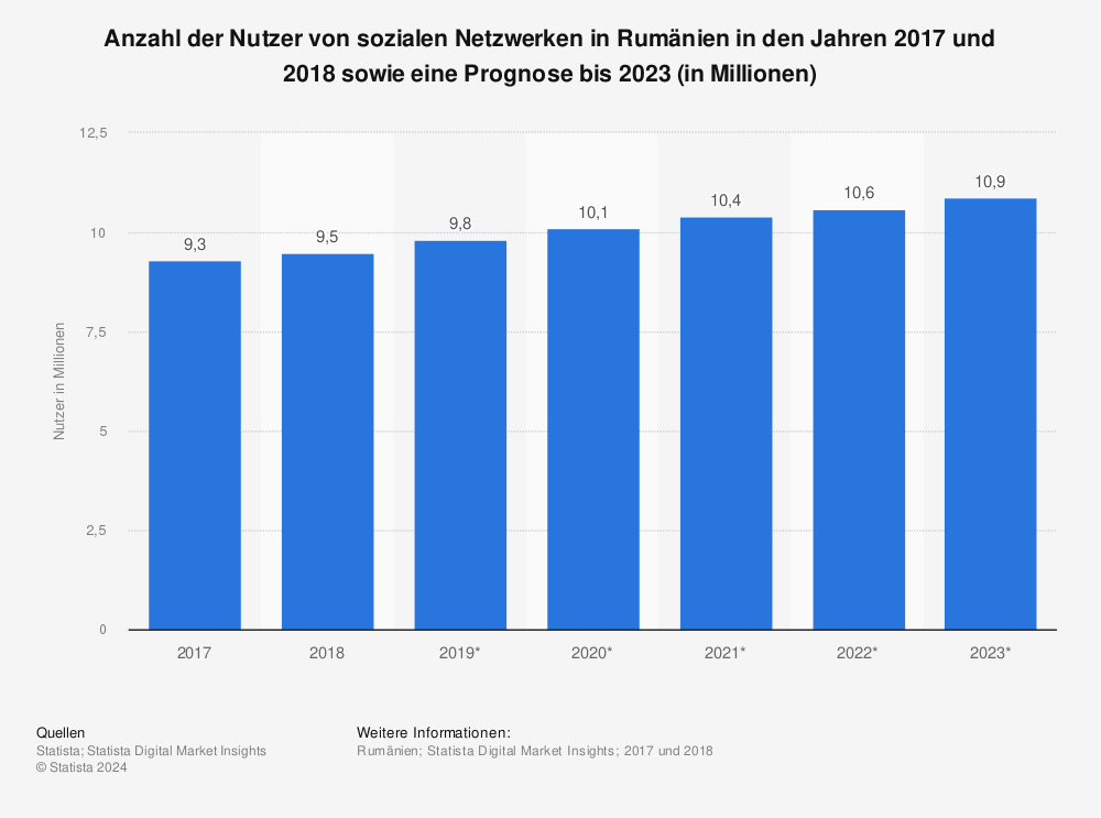 Statistik: Anzahl der Nutzer von sozialen Netzwerken in Rumänien in den Jahren 2017 und 2018 sowie eine Prognose bis 2023 (in Millionen) | Statista