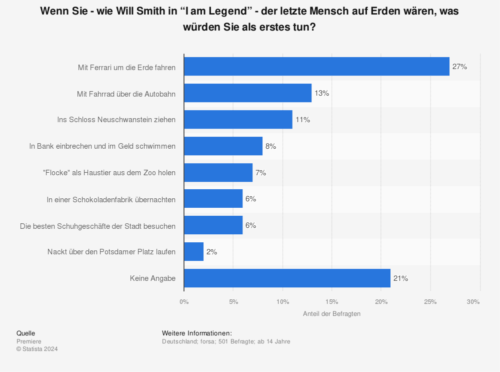 Statistik: Wenn Sie - wie Will Smith in “I am Legend” - der letzte Mensch auf Erden wären, was würden Sie als erstes tun? | Statista