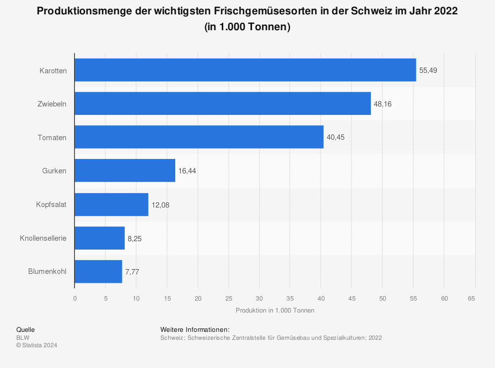 Statistik: Produktionsmenge der wichtigsten Frischgemüsesorten in der Schweiz im Jahr 2020 (in 1.000 Tonnen) | Statista