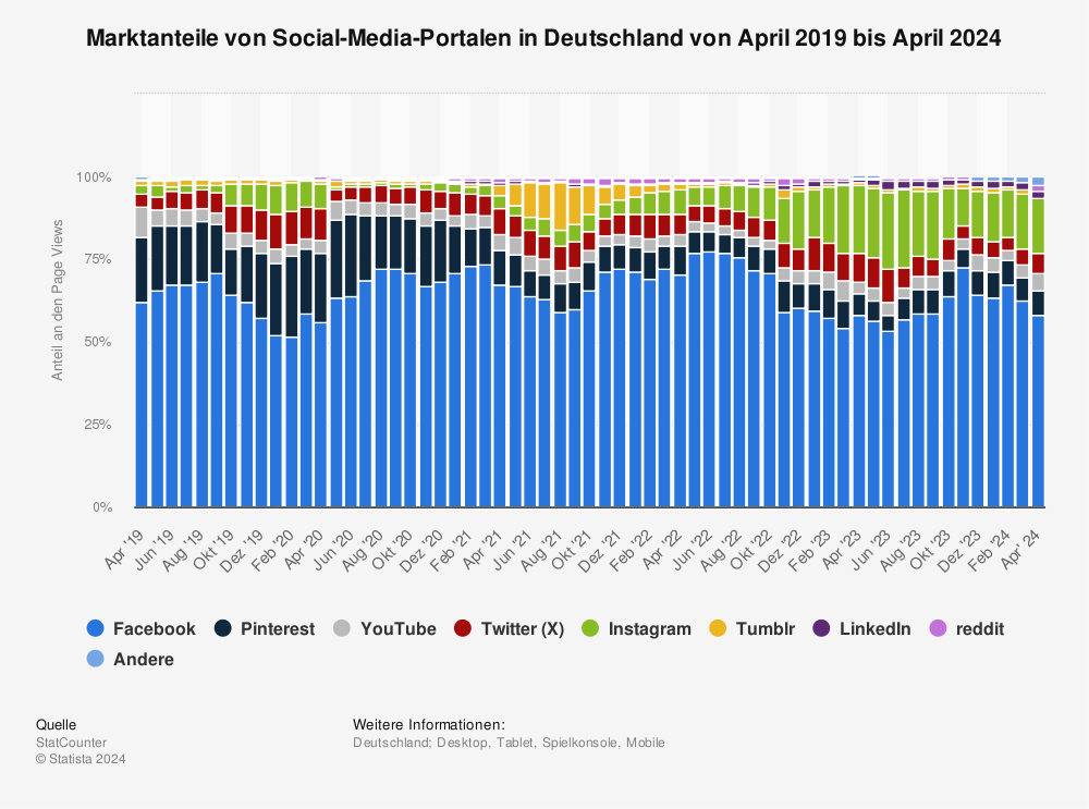 Statistik: Marktanteile von Social-Media-Portalen in Deutschland von April 2019 bis Oktober 2023 | Statista