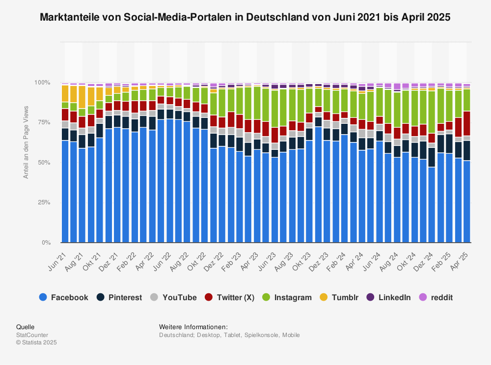 Statistik: Marktanteile von Social-Media-Portalen in Deutschland von Januar 2019 bis März 2019 | Statista