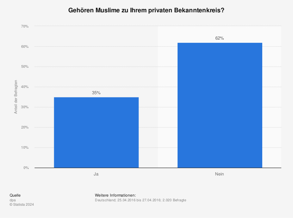 Statistik: Gehören Muslime zu Ihrem privaten Bekanntenkreis? | Statista