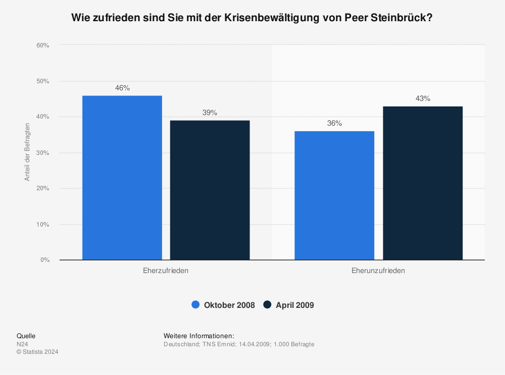 Statistik: Wie zufrieden sind Sie mit der Krisenbewältigung von Peer Steinbrück? | Statista