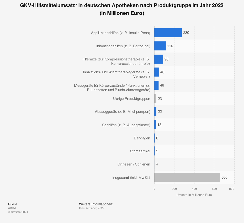 Statistik: GKV-Hilfsmittelumsatz* in deutschen Apotheken nach Produktgruppe im Jahr 2021 (in Millionen Euro) | Statista