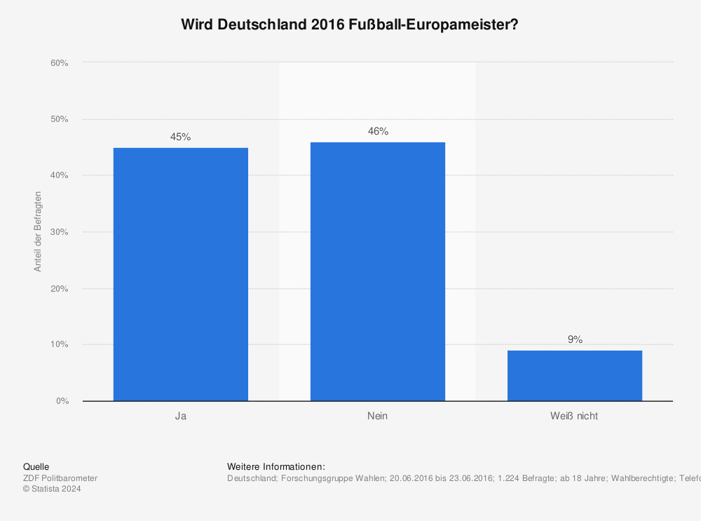 Statistik: Wird Deutschland 2016 Fußball-Europameister? | Statista