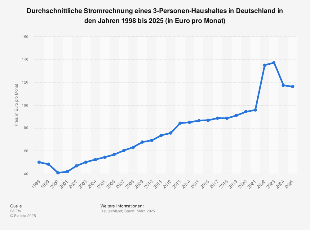 Statistik: Durchschnittliche Stromrechnung eines 3-Personen-Haushaltes in Deutschland in den Jahren 1998 bis 2018 (in Euro pro Monat) | Statista