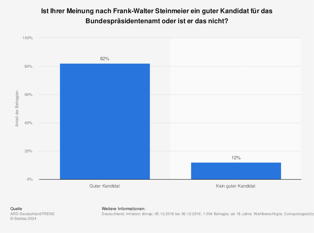 Statistik: Ist Ihrer Meinung nach Frank-Walter Steinmeier ein guter Kandidat für das Bundespräsidentenamt oder ist er das nicht? | Statista