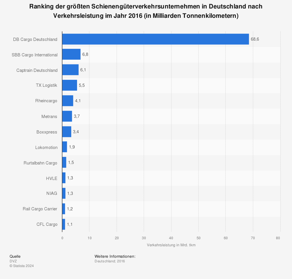 Statistik: Ranking der größten Schienengüterverkehrsunternehmen in Deutschland nach Verkehrsleistung im Jahr 2016 (in Milliarden Tonnenkilometern) | Statista