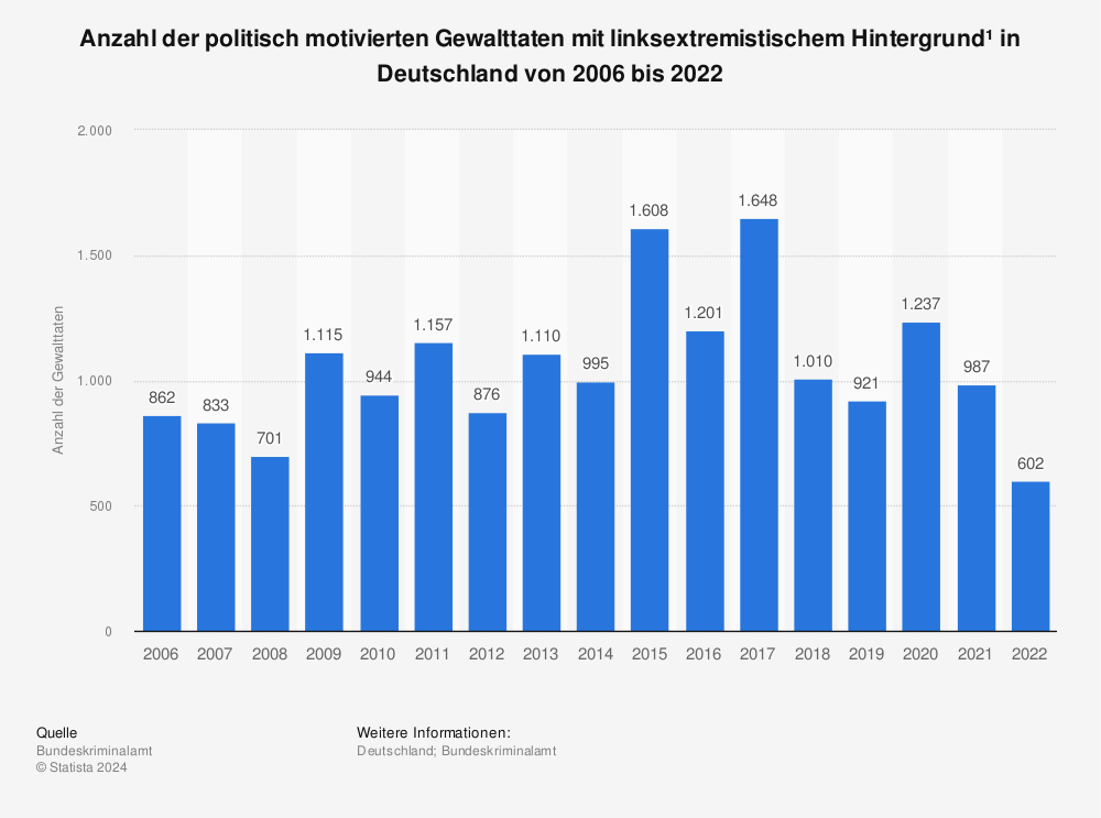 Statistik: Anzahl der politisch motivierten Gewalttaten mit linksextremistischem Hintergrund¹ in Deutschland von 2006 bis 2021 | Statista