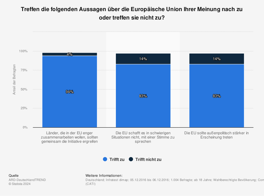 Statistik: Treffen die folgenden Aussagen über die Europäische Union Ihrer Meinung nach zu oder treffen sie nicht zu? | Statista