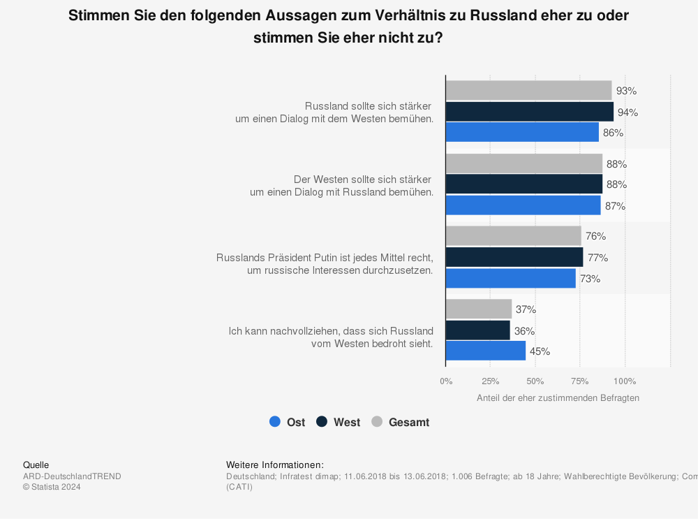 Statistik: Stimmen Sie den folgenden Aussagen zum Verhältnis zu Russland eher zu oder stimmen Sie eher nicht zu?  | Statista