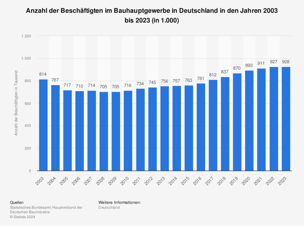 Statistik: Anzahl der Beschäftigten im Bauhauptgewerbe in Deutschland in den Jahren 2003 bis 2020 (in 1.000) | Statista