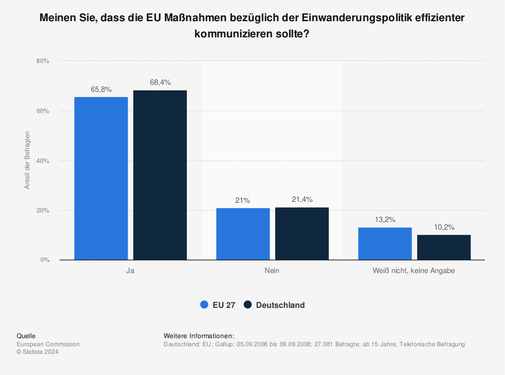 Statistik: Meinen Sie, dass die EU Maßnahmen bezüglich der Einwanderungspolitik effizienter kommunizieren sollte? | Statista