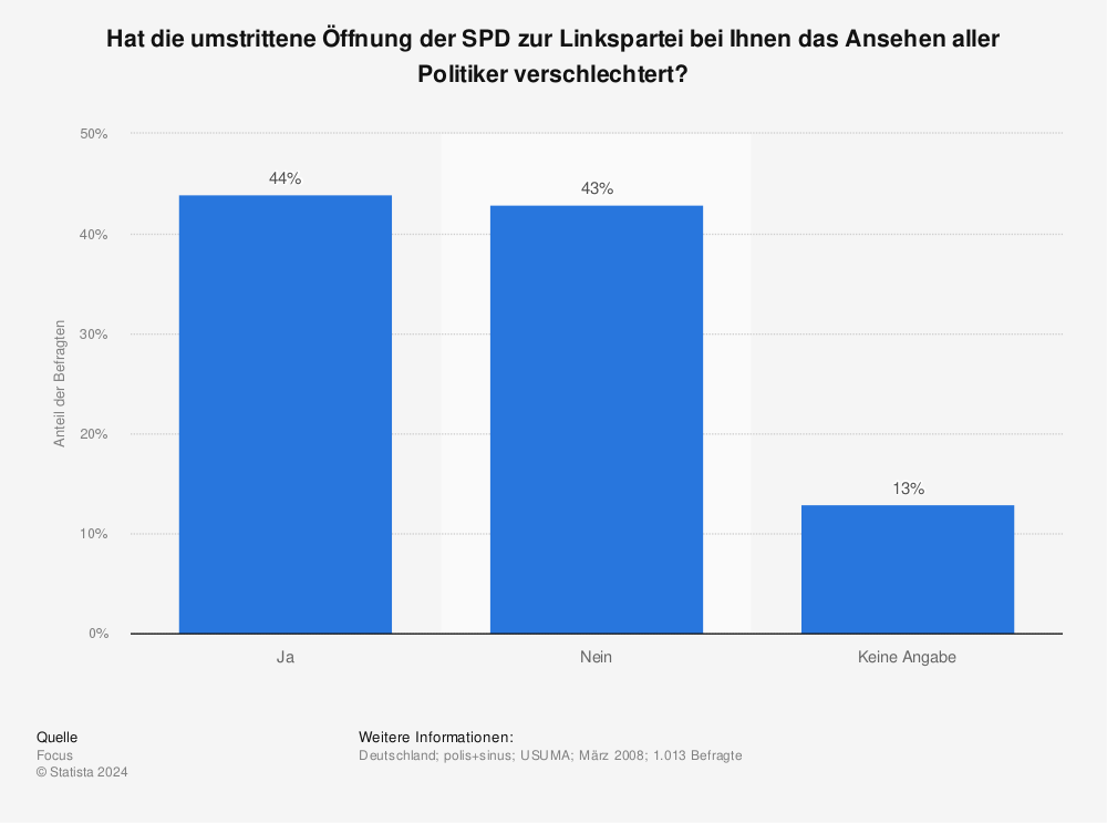Statistik: Hat die umstrittene Öffnung der SPD zur Linkspartei bei Ihnen das Ansehen aller Politiker verschlechtert? | Statista