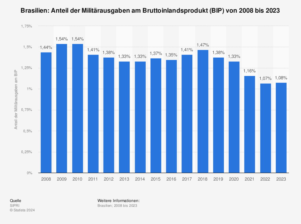Brasilien Anteil Der Militarausgaben Am Bip Bis 19 Statista