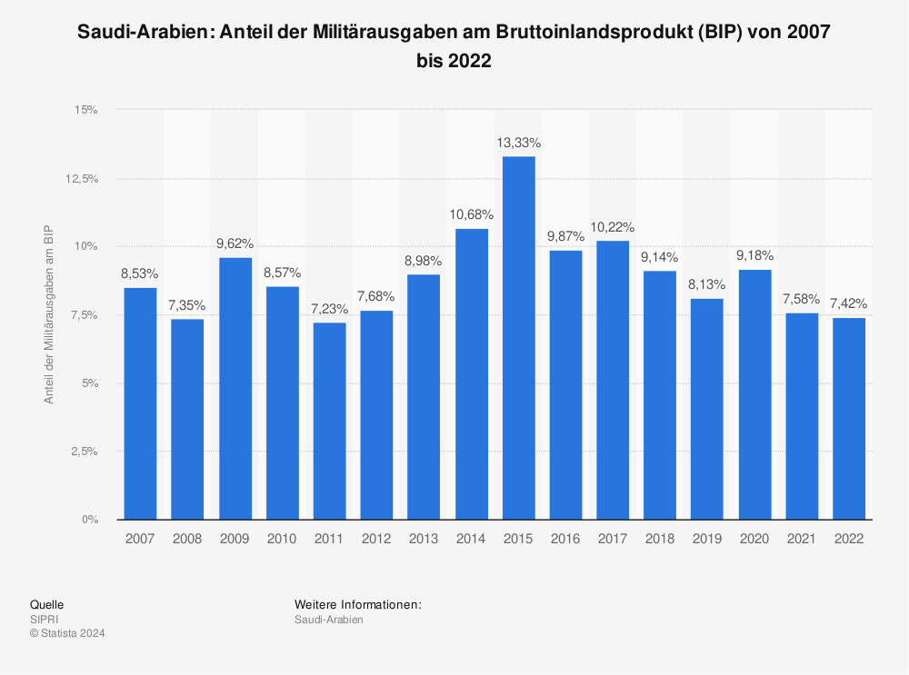 Statistik: Saudi-Arabien: Anteil der Militärausgaben am Bruttoinlandsprodukt (BIP) von 2011 bis 2021 | Statista