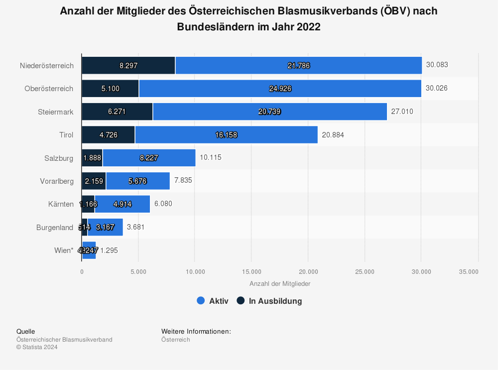 Statistik: Anzahl der Mitglieder des Österreichischen Blasmusikverbands (ÖBV) nach Bundesländern im Jahr 2022 | Statista