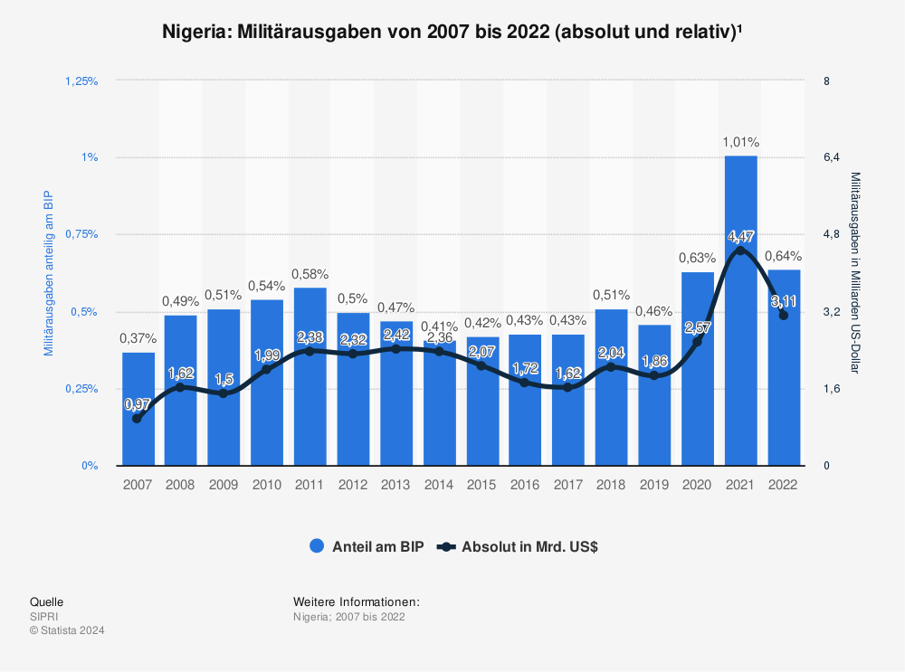 Statistik: Nigeria: Militärausgaben von 2006 bis 2021 (absolut und relativ)¹ | Statista