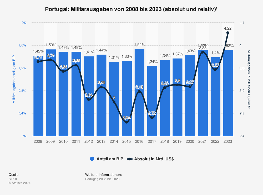 Statistik: Portugal: Militärausgaben von 2007 bis 2022 (absolut und relativ)¹ | Statista
