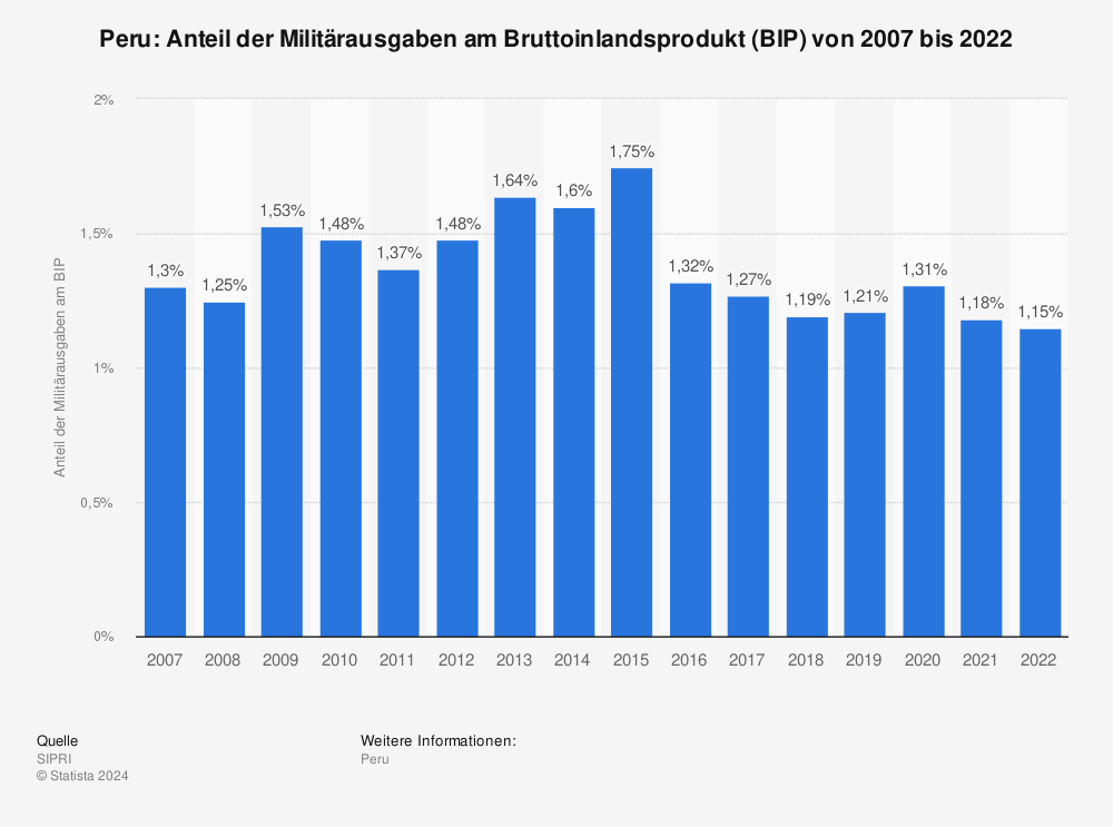 Statistik: Peru: Anteil der Militärausgaben am Bruttoinlandsprodukt (BIP) von 2011 bis 2021 | Statista