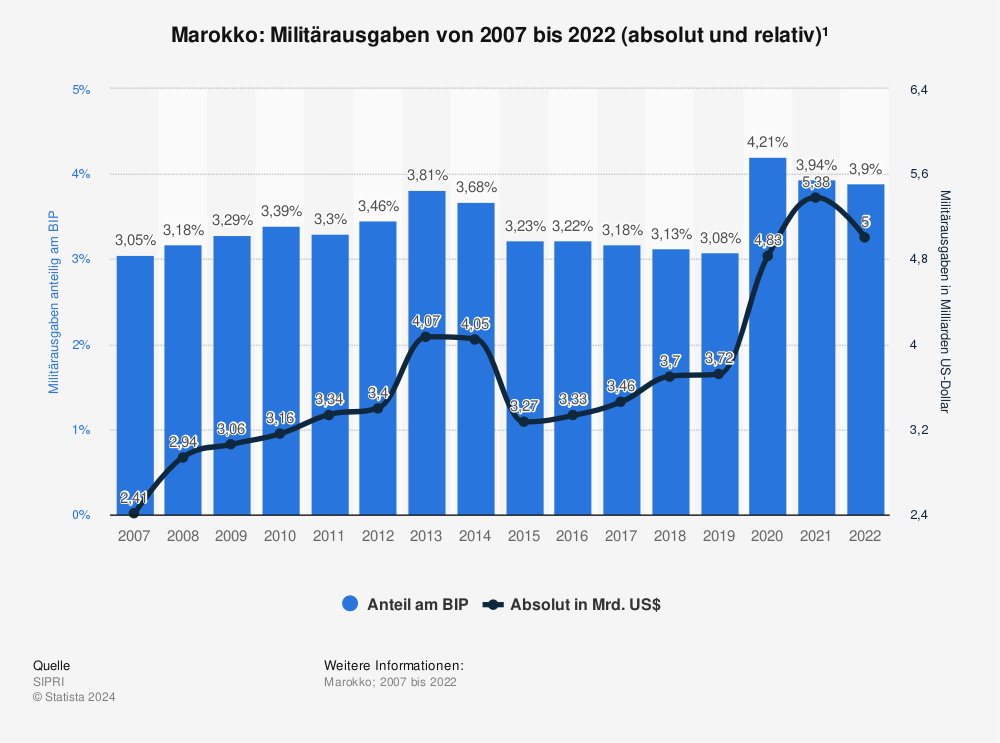 Statistik: Marokko: Militärausgaben von 2007 bis 2022 (absolut und relativ)¹ | Statista