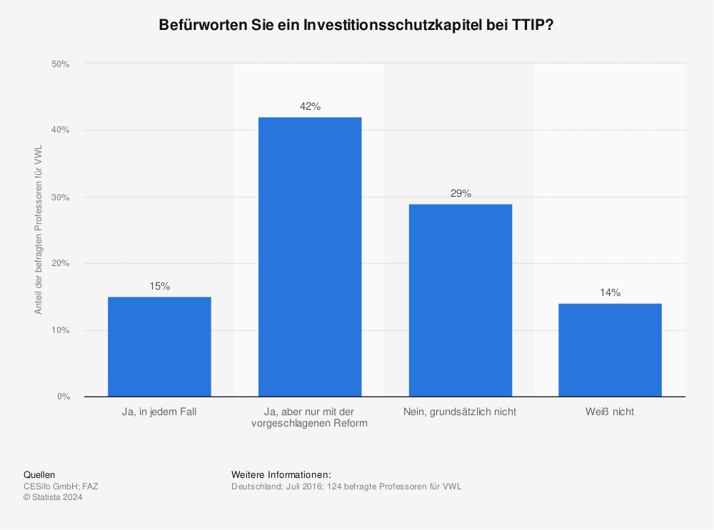Statistik: Befürworten Sie ein Investitionsschutzkapitel bei TTIP? | Statista