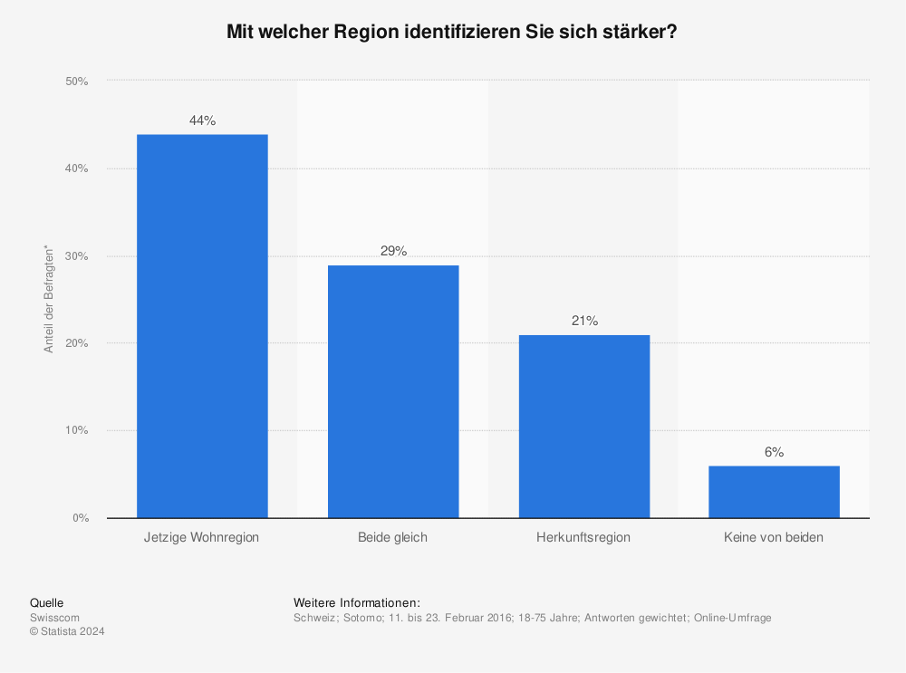 Statistik: Mit welcher Region identifizieren Sie sich stärker? | Statista