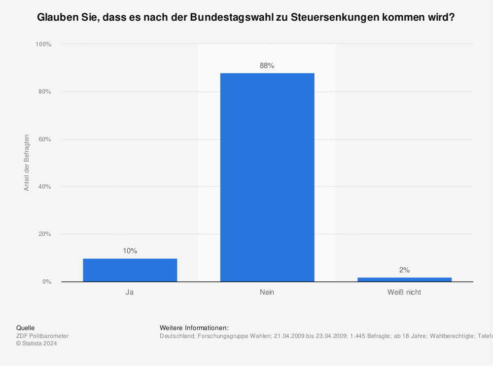 Statistik: Glauben Sie, dass es nach der Bundestagswahl zu Steuersenkungen kommen wird? | Statista