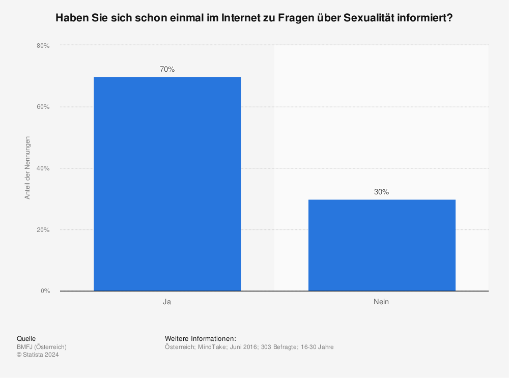 Statistik: Haben Sie sich schon einmal im Internet zu Fragen über Sexualität informiert? | Statista