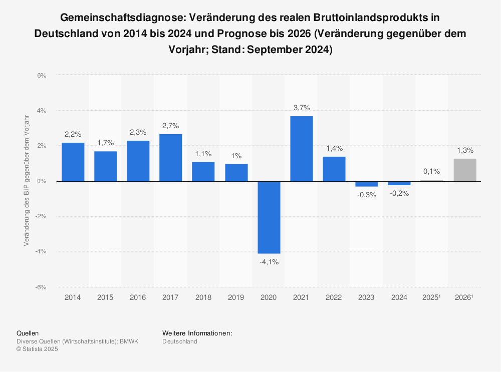 Statistik: Gemeinschaftsdiagnose: Entwicklung des realen Bruttoinlandsprodukts (Veränderung gegenüber dem Vorjahr) in Deutschland von 2008 bis 2019 und Prognose bis 2022 | Statista