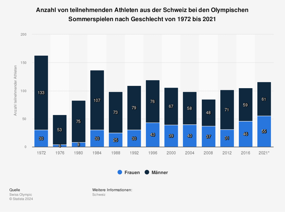 Statistik: Anzahl von teilnehmenden Athleten aus der Schweiz bei den Olympischen Sommerspielen nach Geschlecht von 1972 bis 2021 | Statista