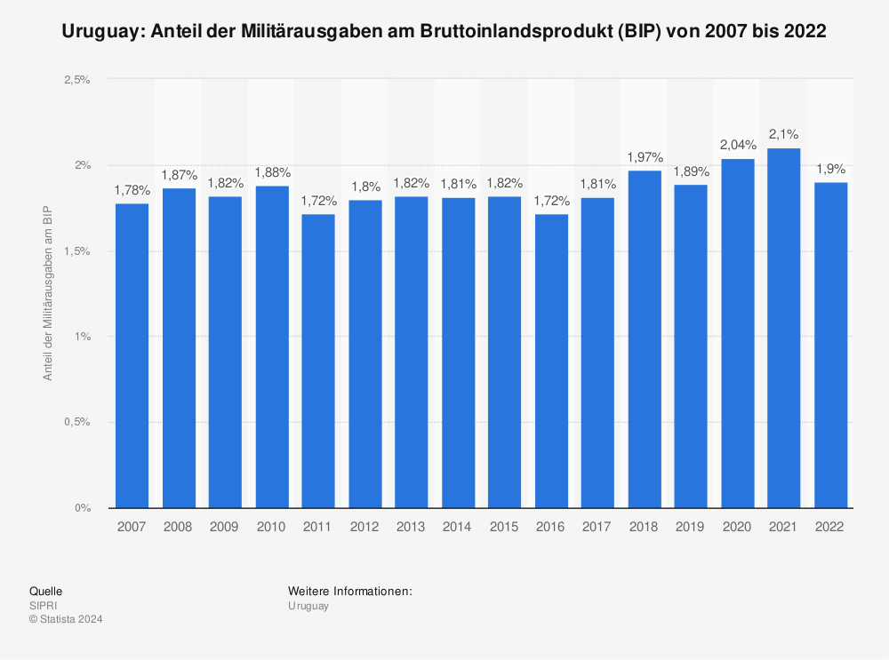 Statistik: Uruguay: Anteil der Militärausgaben am Bruttoinlandsprodukt (BIP) von 2007 bis 2022 | Statista