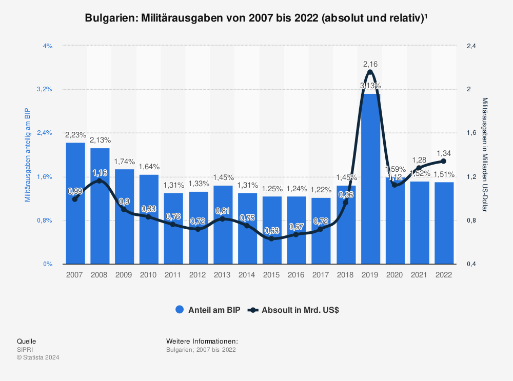Statistik: Bulgarien: Militärausgaben von 2007 bis 2022 (absolut und relativ)¹ | Statista