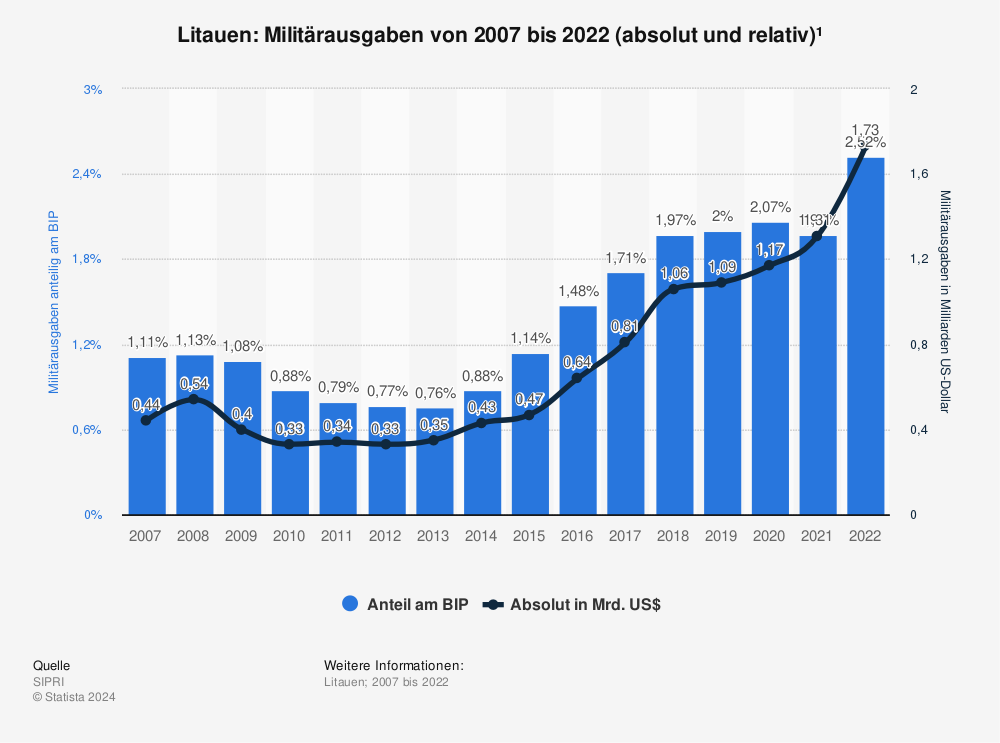 Statistik: Litauen: Militärausgaben von 2007 bis 2022 (absolut und relativ)¹ | Statista