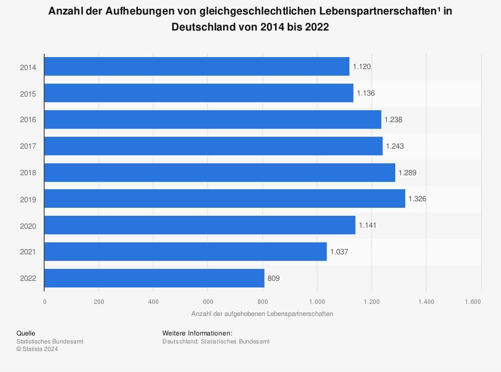 Statistik: Anzahl der Aufhebungen von gleichgeschlechtlichen Lebenspartnerschaften¹ in Deutschland von 2014 bis 2019 | Statista