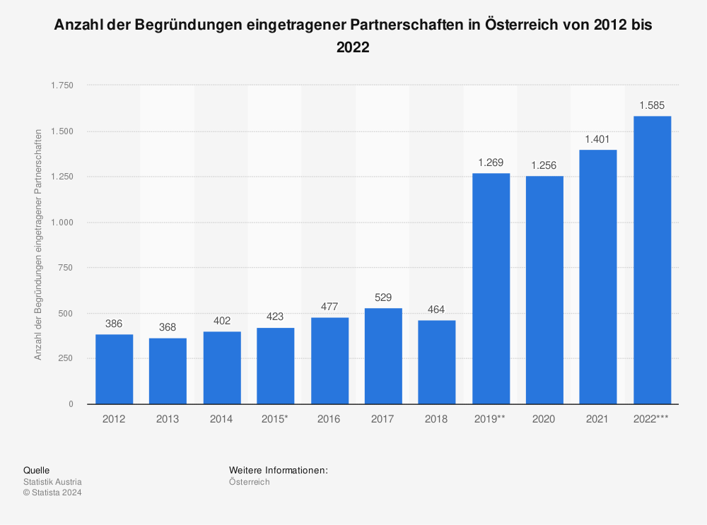 Statistik: Anzahl der Begründungen eingetragener Partnerschaften in Österreich von 2012 bis 2022 | Statista