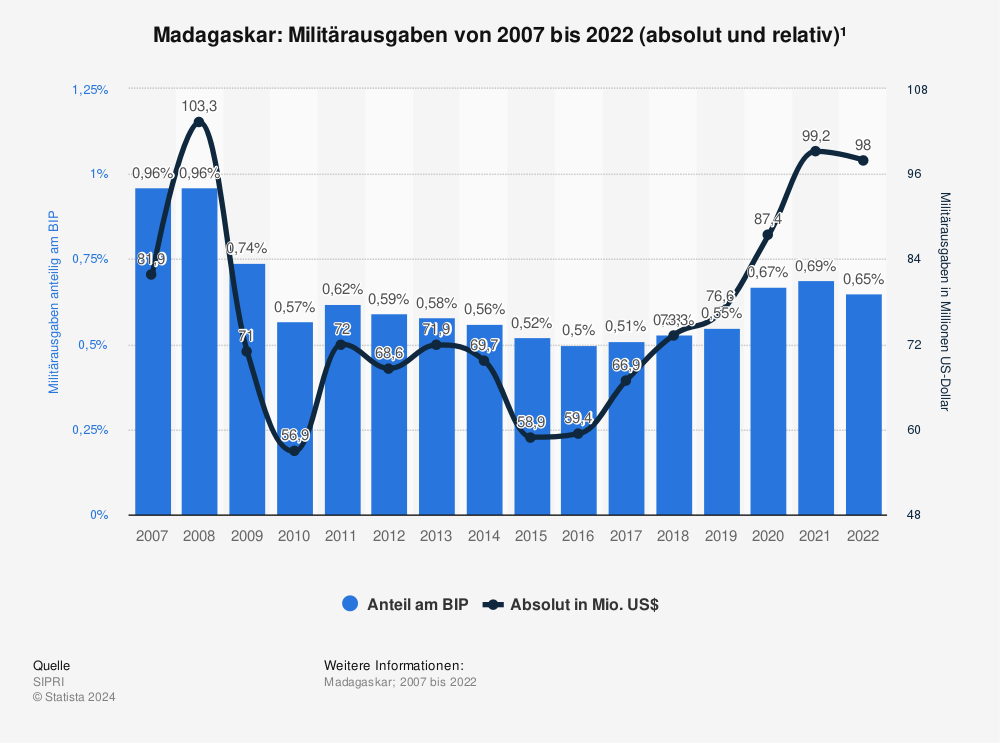 Statistik: Madagaskar: Militärausgaben von 2007 bis 2022 (absolut und relativ)¹ | Statista