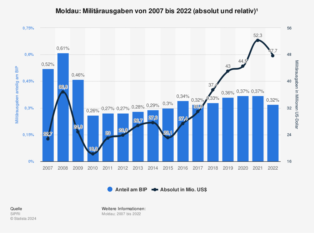 Statistik: Moldau: Anteil der Militärausgaben am Bruttoinlandsprodukt (BIP) von 2010 bis 2020 | Statista