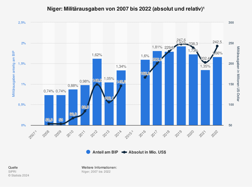 Statistik: Niger: Militärausgaben von 2006 bis 2021 (absolut und relativ)¹ | Statista