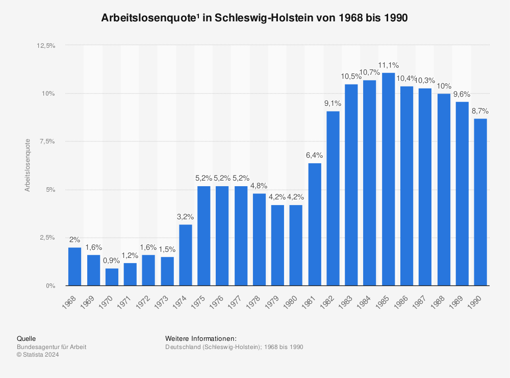 Statistik: Arbeitslosenquote¹ in Schleswig-Holstein von 1968 bis 1990 | Statista