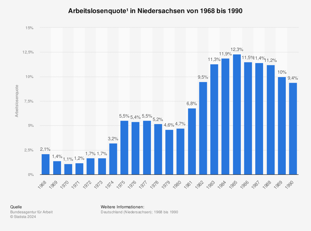 Statistik: Arbeitslosenquote¹ in Niedersachsen von 1968 bis 1990 | Statista
